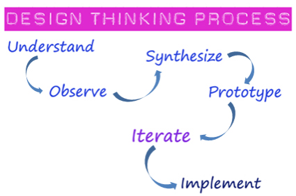 designthinking
